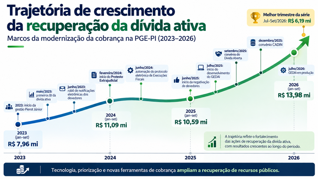 Pge-Pi Registra Melhor Resultado Trimestral Da Série Histórica Na Recuperação Da Dívida Ativa 1 Procuradoria-Geral Do Estado Do Piauí - Pge-Pi Registra Melhor Resultado Trimestral Da Série Histórica Na Recuperação Da Dívida Ativa
